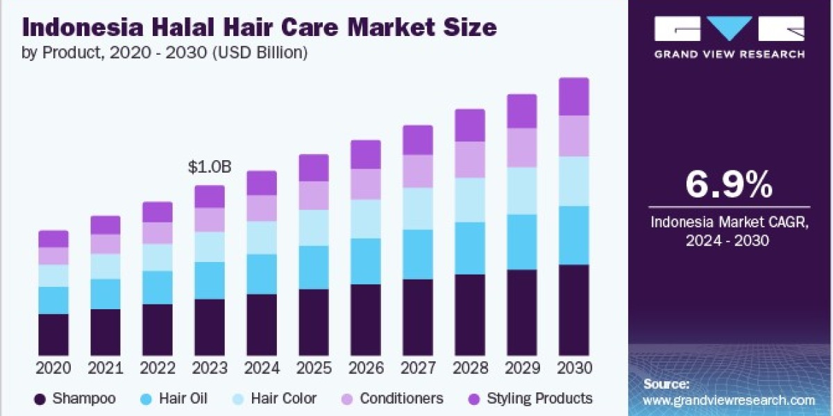 Indonesia Halal Hair Care Market 2030: The Influence of Social Media