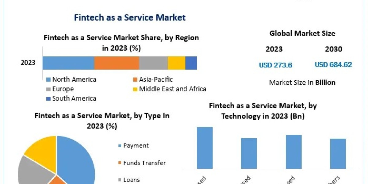 Fintech as a Service Market size Strategic Developments Digital Transformation and Global Demand