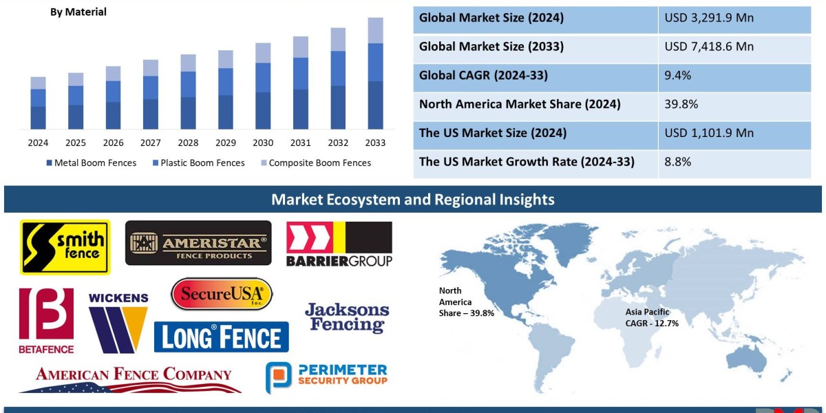 Global Boom Fence Market Analysis Business Revenue Forecast Size Leading Competitors And Growth Trends