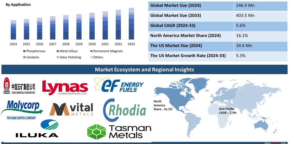 Global Europium Market | Insights: Trends, Innovation Future Projections Rising Growth Business Analysis And 2024 Foreca