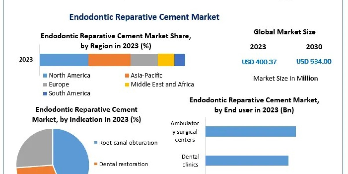 Global Endodontic Reparative Cement Market Size and Demand Trends