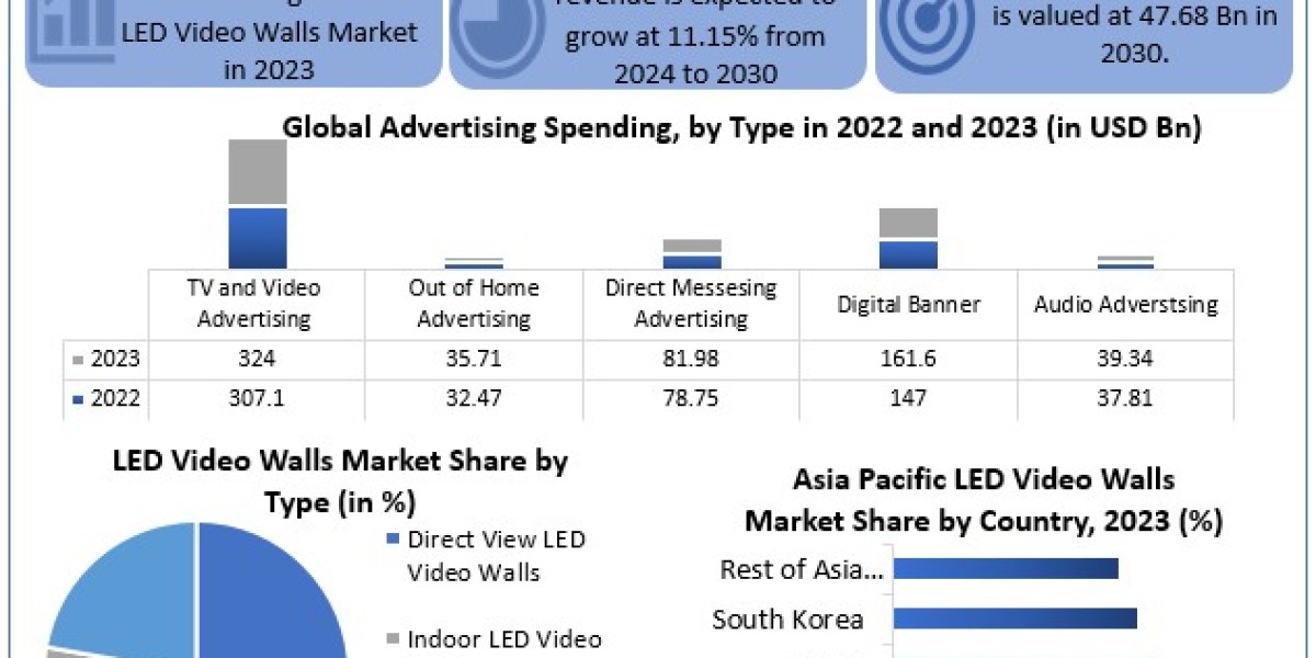 LED Video Walls Market Size by Consumption Analysis, Type, Manufacturers 2030