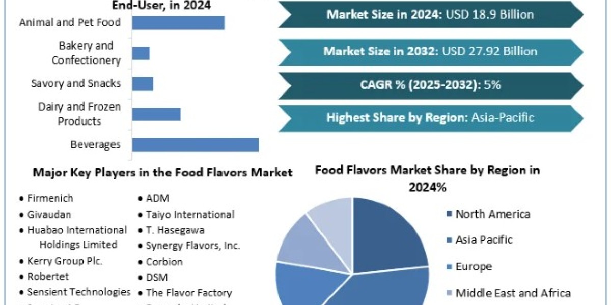 Food Flavors Market Demand, Global Share, Segmentation, Analysis, Forecast 2025-2032