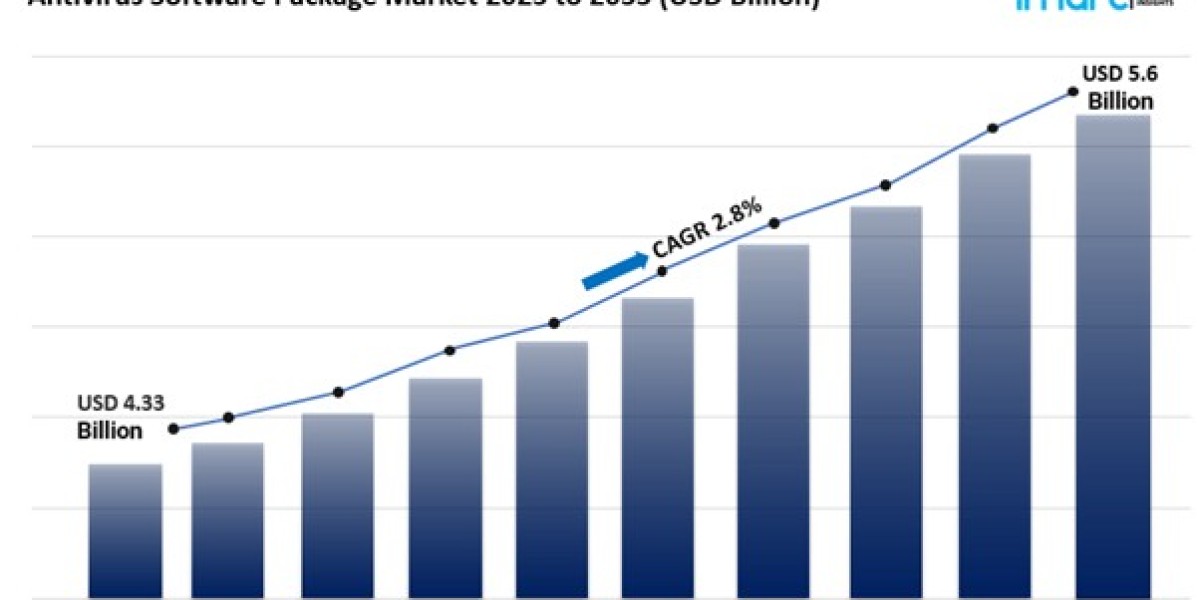 Antivirus Software Package Market Size, Share Trends Report