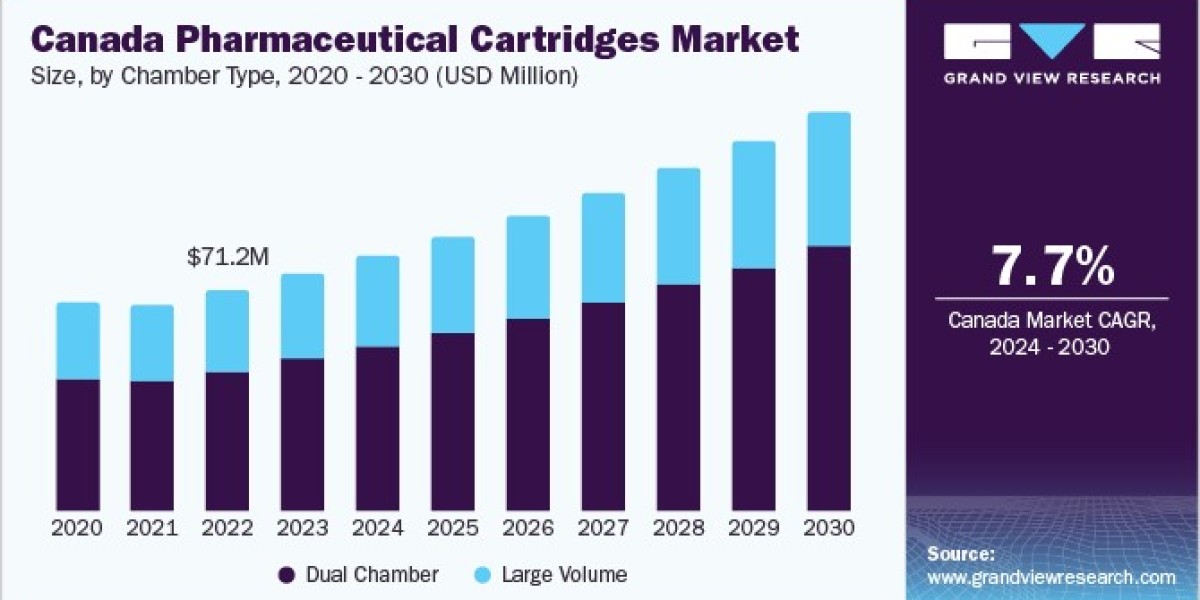 Pharmaceutical Cartridges Market 2030: Innovations in Smart Packaging