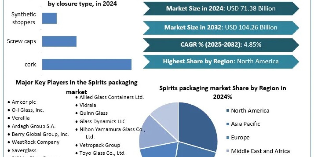 Spirits Packaging Market Share Size, Key players Analysis, Future Trends, Revenue and Forecast 2032