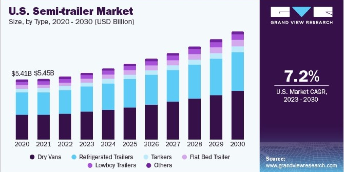 Semi-trailer Market 2030: Adapting to Consumer Preferences