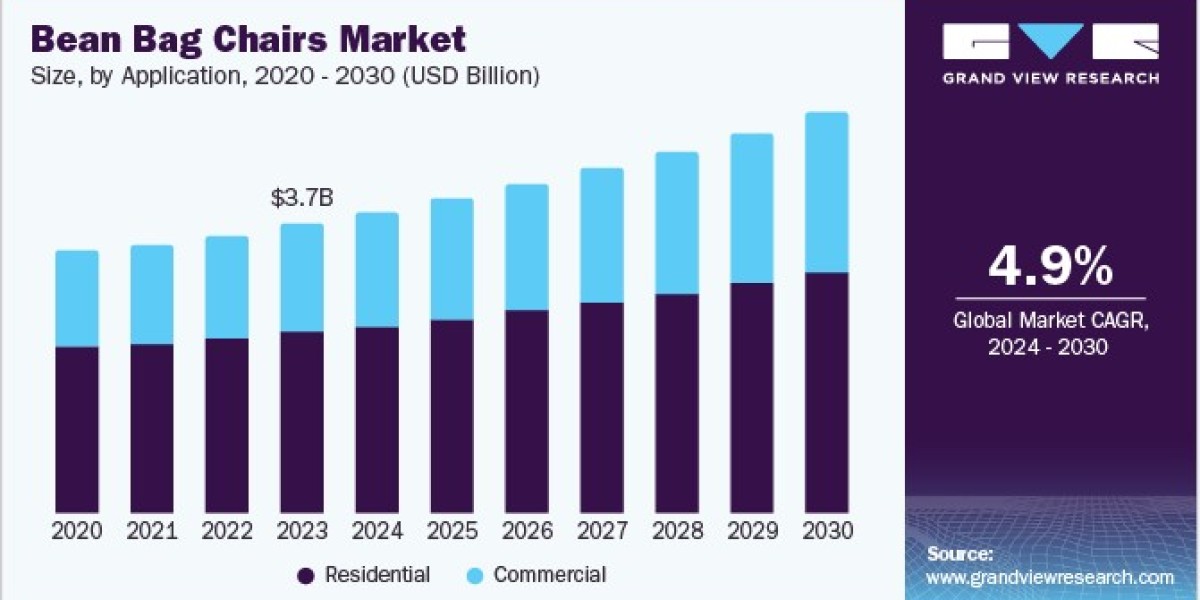 Bean Bag Chairs Market 2030: Why Comfort is Key for Millennials