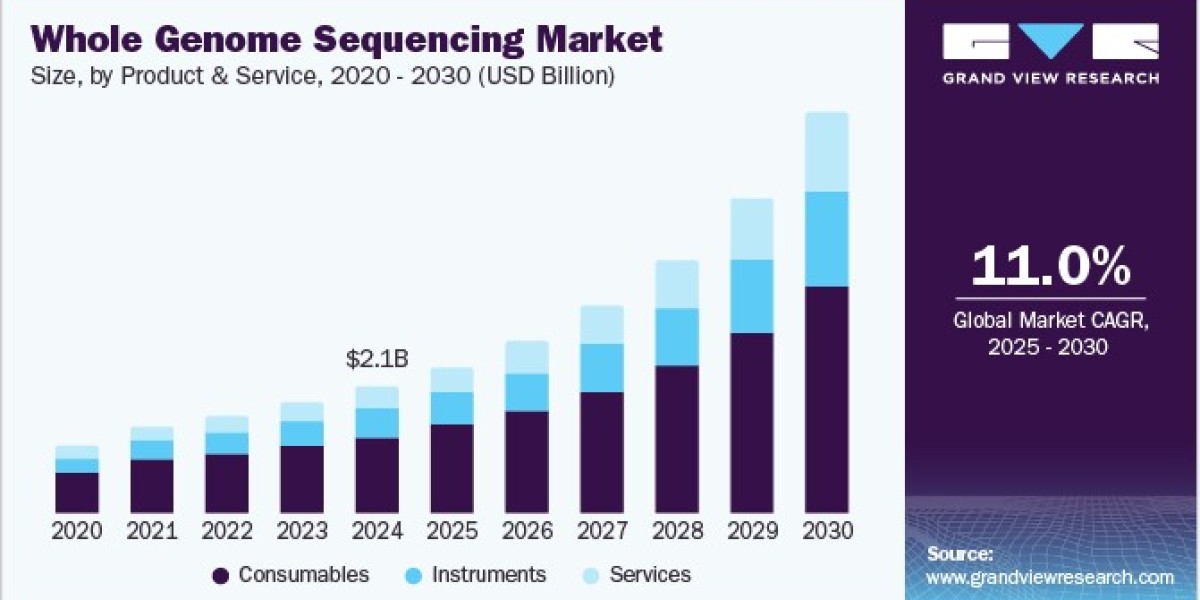 Whole Genome Sequencing Market 2030: Academic Institutions at the Forefront
