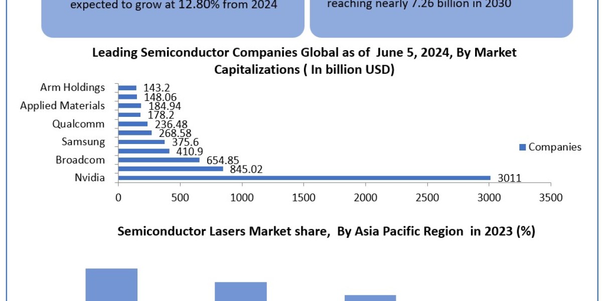 Semiconductor Lasers Market Latest Insights, Types, Applications, End Users and Business Opportunities to 2030