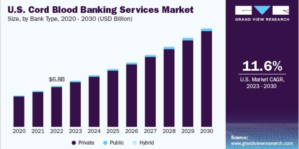 U.S. Cord Blood Banking Services Market 2030: Technological Innovations in Storage