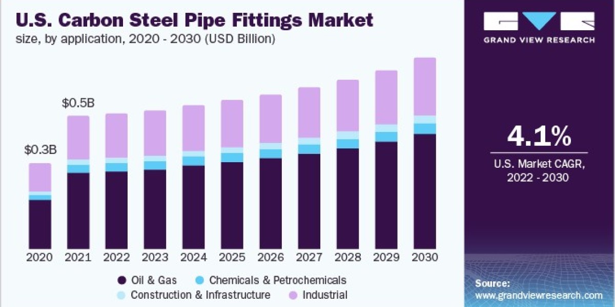 Carbon Steel Pipe Fittings Market Analysis: Major Players and Competitive Landscape