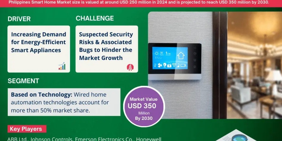 Explosive Growth Expected:  Philippines Smart Home Market to Expand at 7% CAGR Through 2030