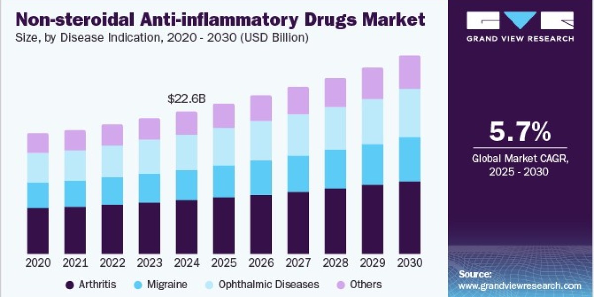 Non-steroidal Anti-inflammatory Drugs Market Forecast: Innovations Shaping Future Treatments