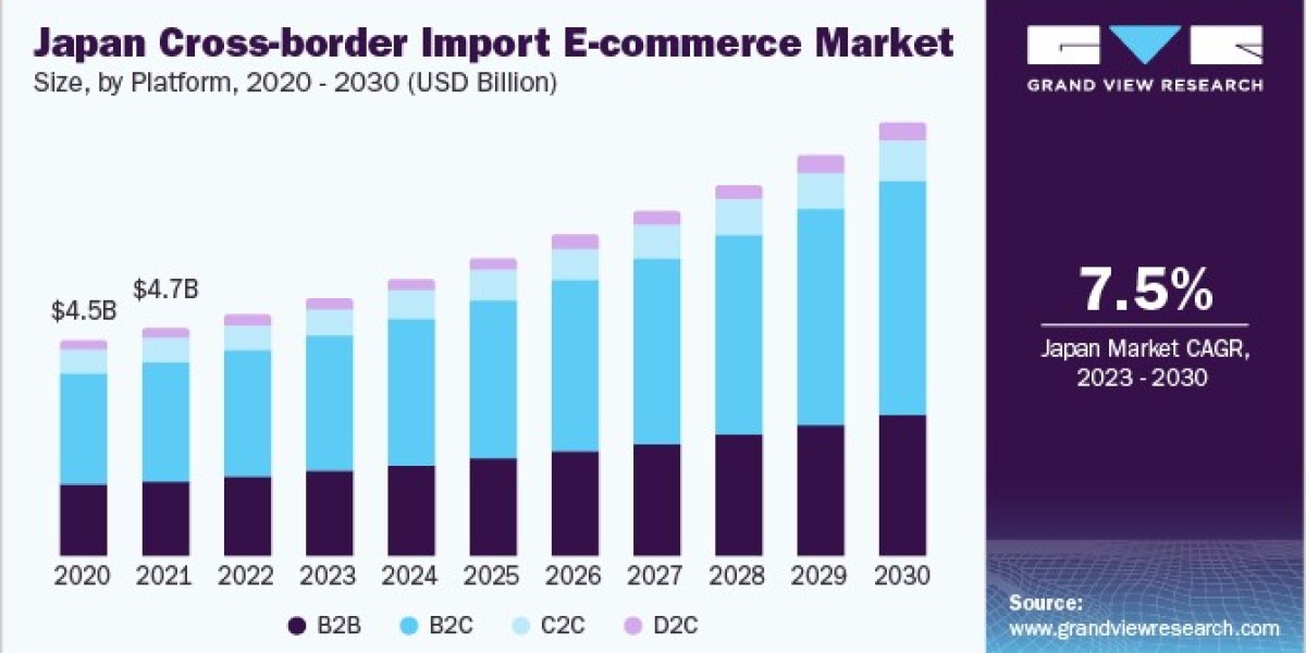 Japan Cross-Border Import E-commerce Market Consumer Preferences and Behavior Trends