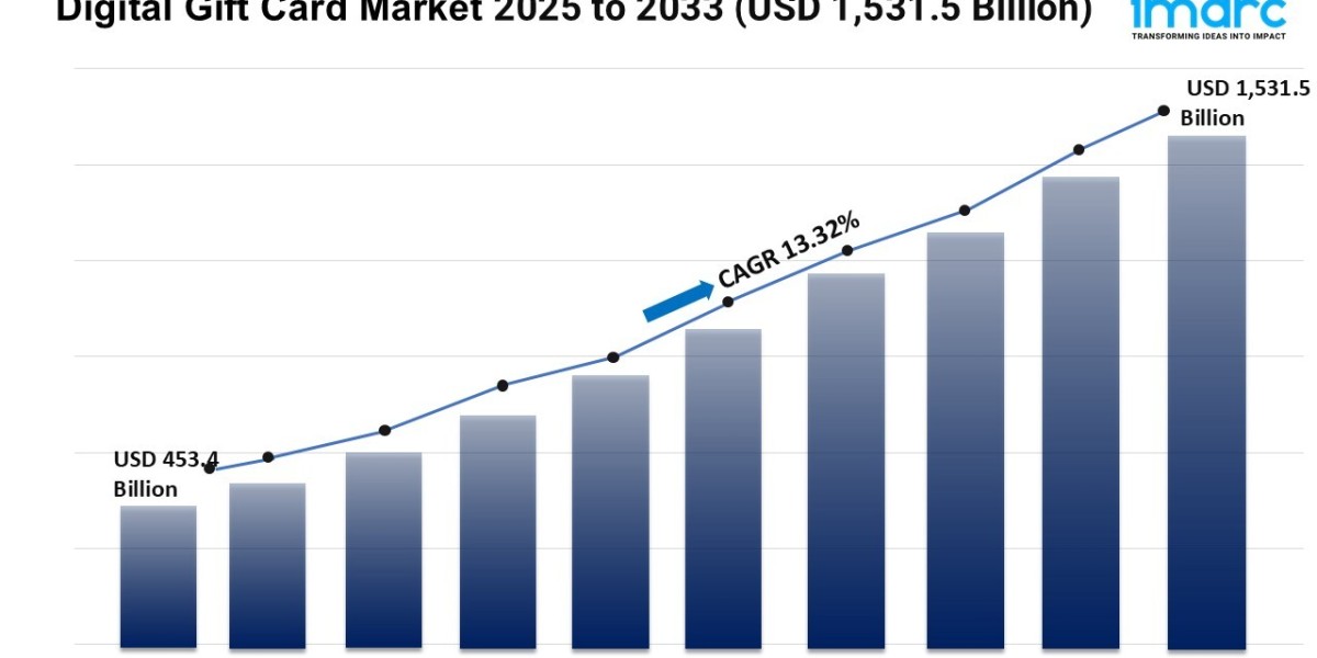 Digital Gift Card Market Report 2025 | Growth, Trends, and Forecast by 2033