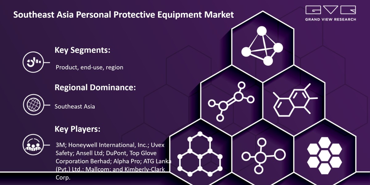 Southeast Asia Personal Protective Equipment Market Size Is Poised To Reach $8.12 Billion By 2030: Grand View Research I