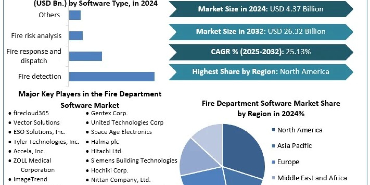 Fire Department Software Market - Share Industry Analysis Trends, Statistics, Dynamics,  & Forecast (2025-2032)