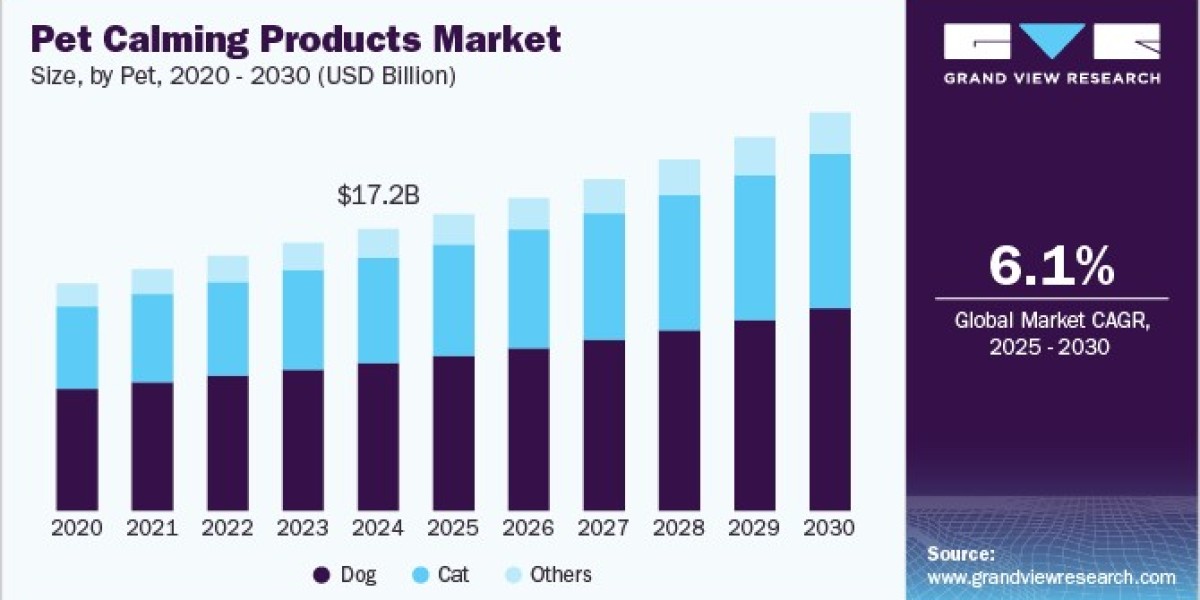 Pet Calming Products Market Investment Trends Reflecting Growth in Pet Wellness Industry