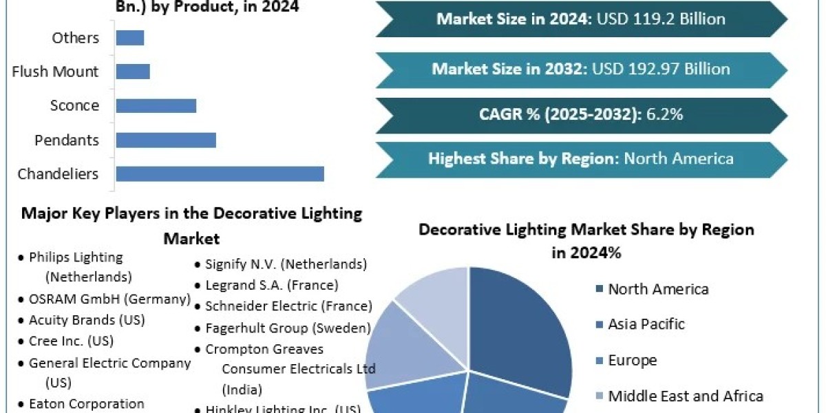Decorative Lighting Market 	Statistical Snapshot: Size, Share, Revenue, and Worth Statistics | 2025-2032
