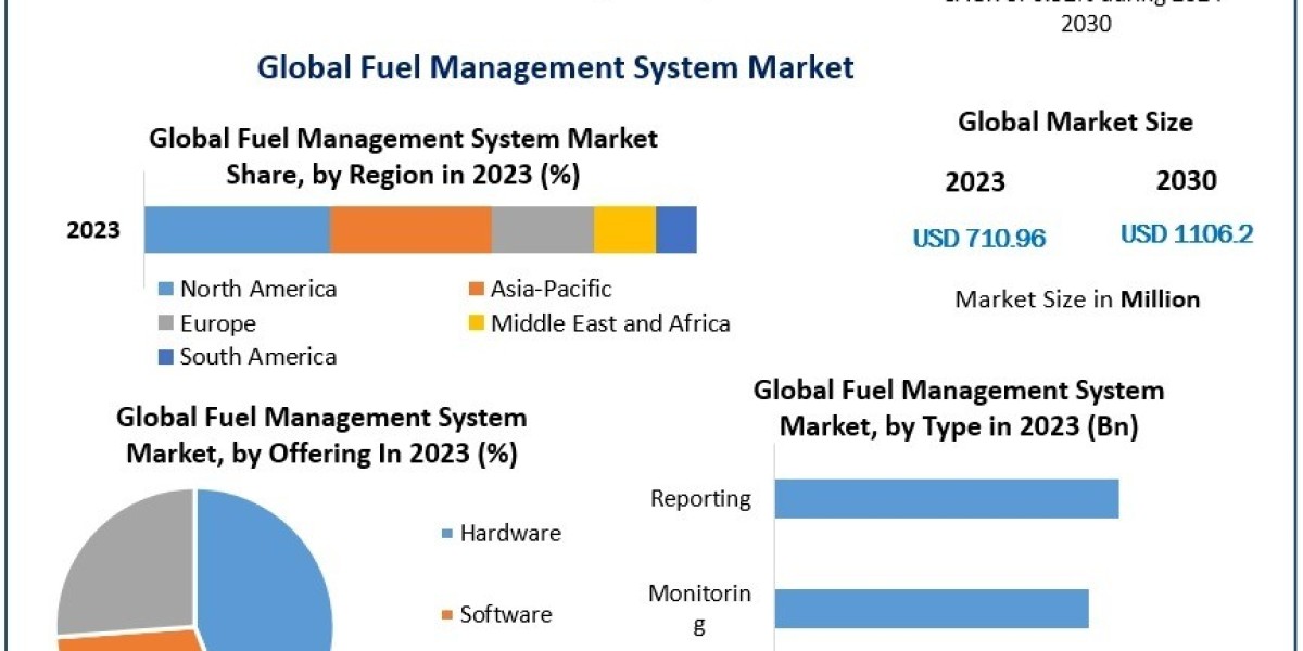 Fuel Management System Market: Growth Trends and Future Outlook