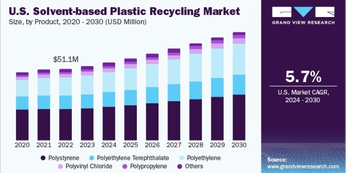 Solvent-based Plastic Recycling Market 2030: Circular Economy Initiatives