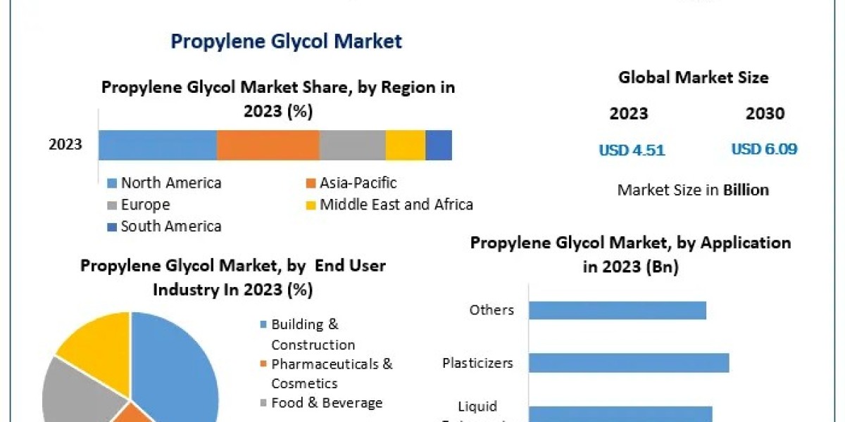 Global Propylene Glycol Market Analysis: Key Players, Challenges, and Opportunities