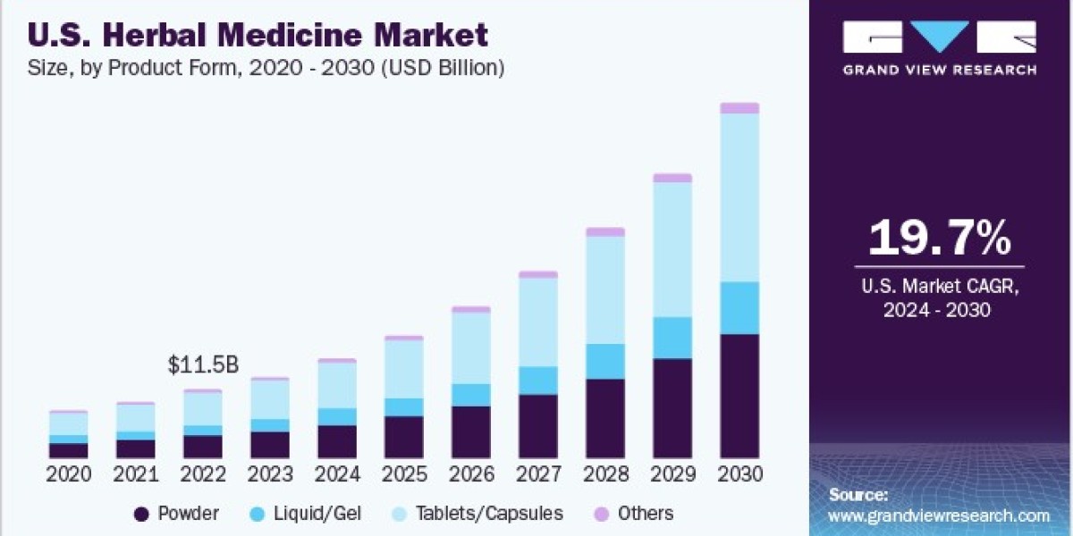 Herbal Medicine Market Growth: Factors Influencing Increased Adoption Among Consumers