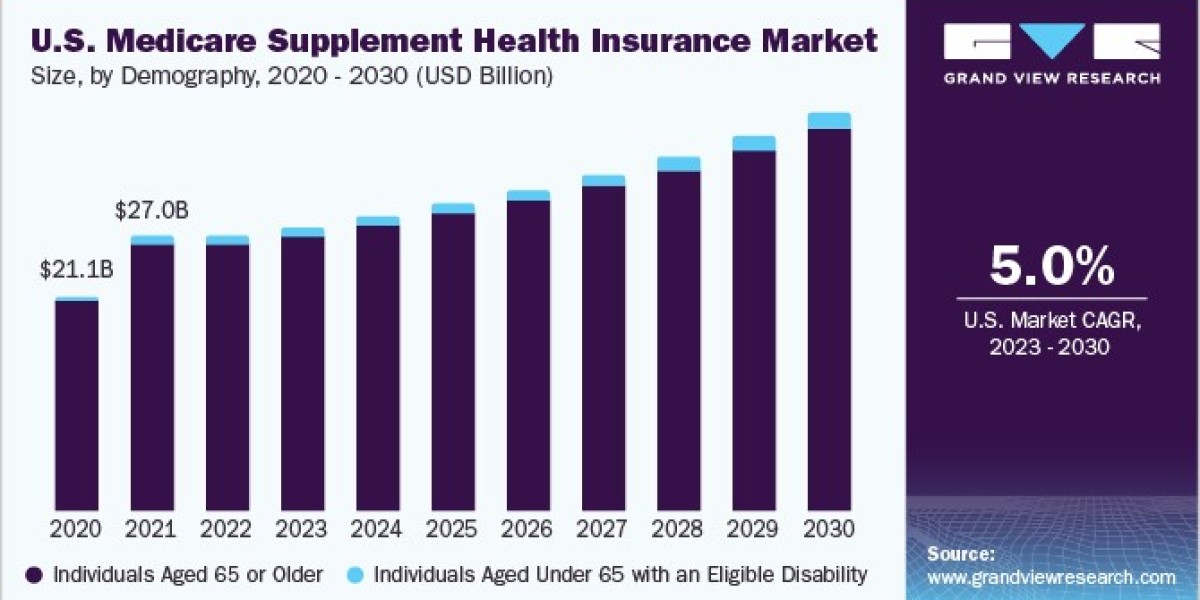 U.S. Medicare Supplement Health Insurance Market 2030: The Role of Younger Beneficiaries
