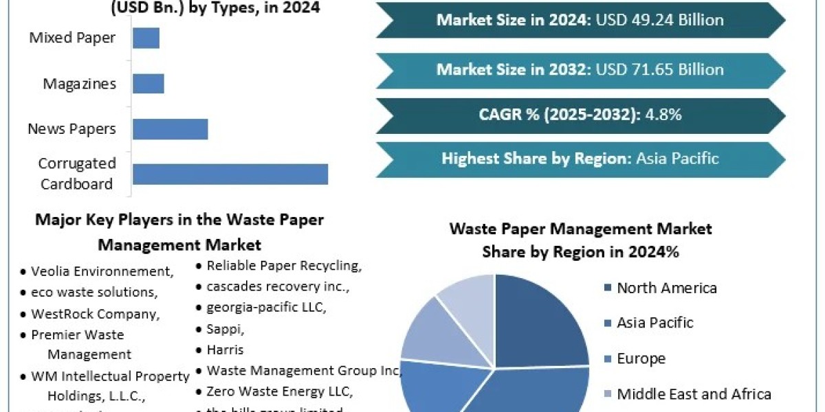 Waste Paper Management Market - Industry Analysis  Trends, Statistics, Dynamics and Forecast (2025-2032)