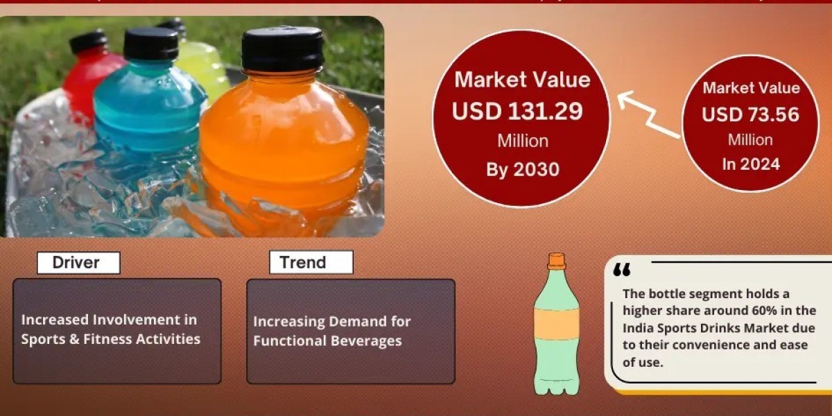 India Sports Drinks Market Breakdown By Size, Share, Growth, Trends, and Industry 2030