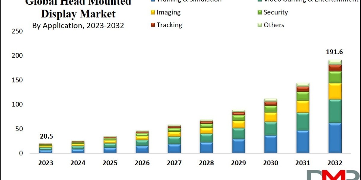 Global Head Mounted Display Market A Comprehensive Analysis of Growth Trends and Opportunities
