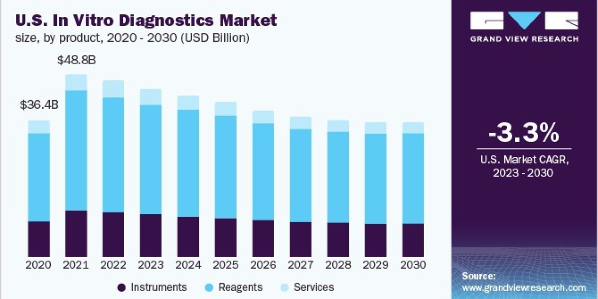 North America In Vitro Diagnostics Market 2030: The Shift Towards Point-of-Care Testing