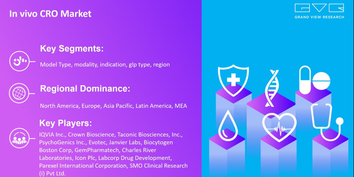 In Vivo CRO Market 2025 Growing Worldwide By Best Key players- IQVIA Inc., Crown Bioscience, Taconic Biosciences, Inc., 