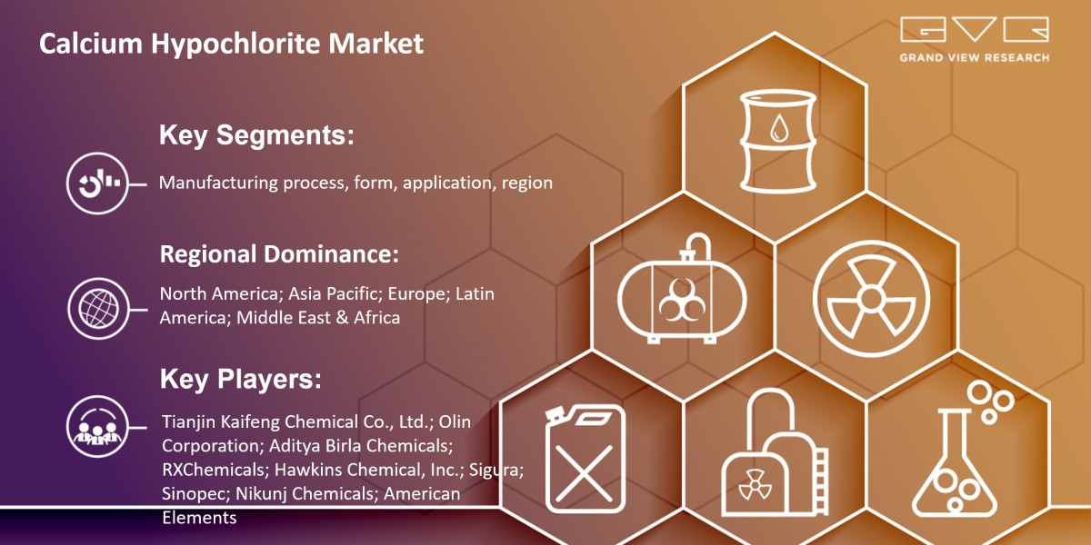 Calcium Hypochlorite Market Size Is Poised To Reach $1.07 Billion By 2030: Grand View Research Inc.