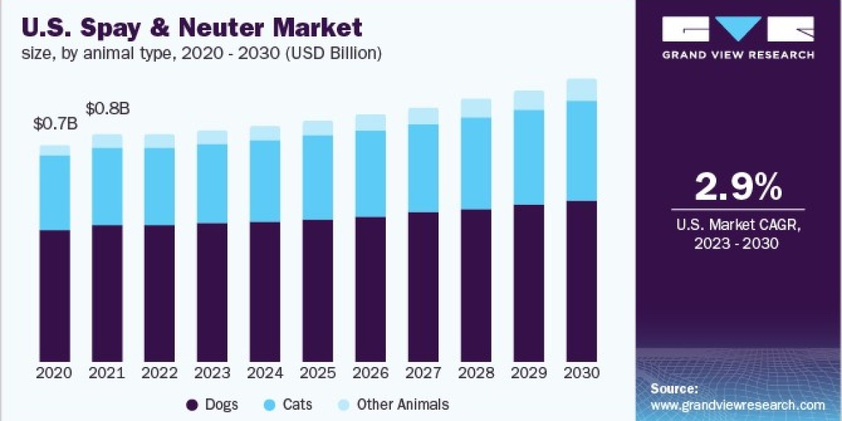 Spay And Neuter Market 2030: Shaping Policies for Pet Population Control