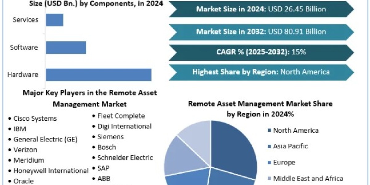 Remote Asset Management Market Size, Opportunities, Sales Revenue, Market CAGR, Forecast 2032