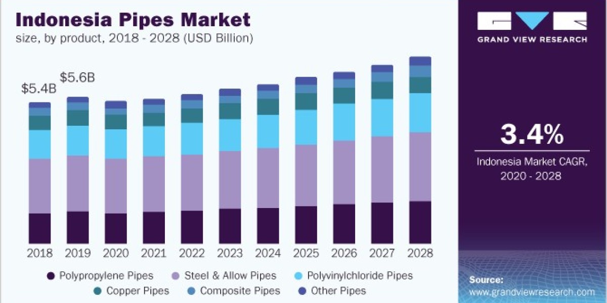 Southeast Asia Pipes Market 2028: HVAC's Role in Urban Development