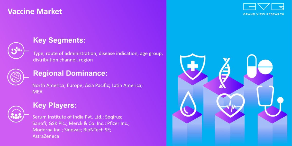 Vaccine Market: Dynamics Trends, Statistics, Segments Growth Factors Forecast to 2030