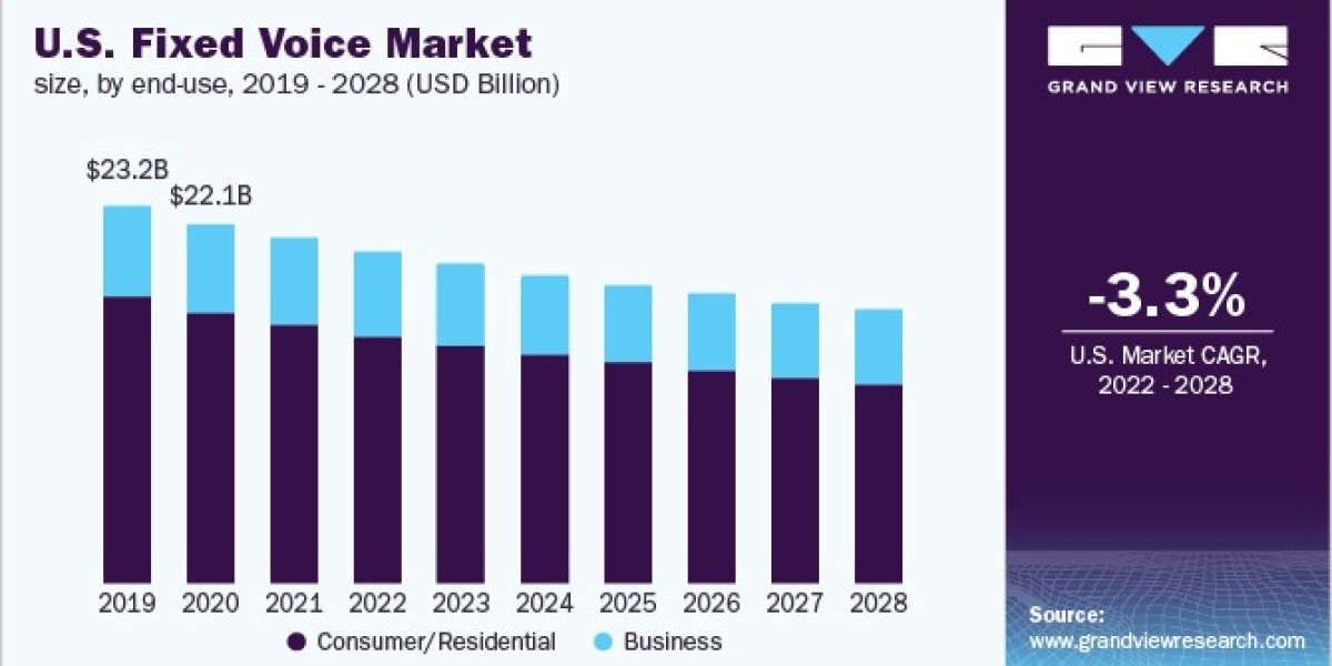 Fixed Voice Market 2028: How 5G is Redefining Communication