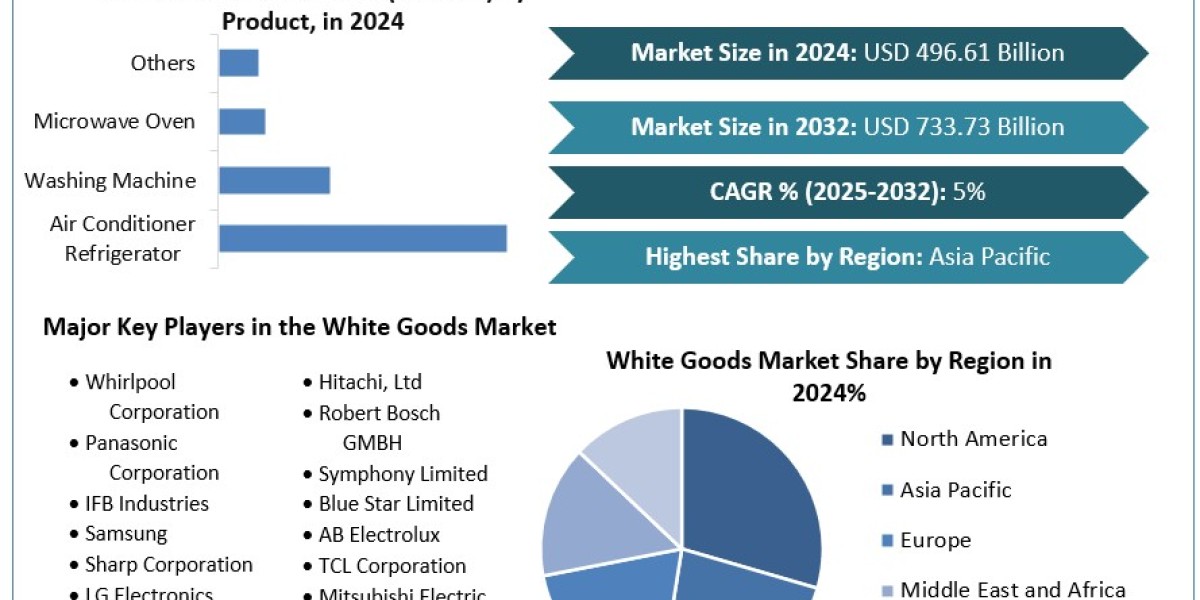 White Goods Market Business Opportunities, CAGR value, Upcoming Development and Top Key Players Analysis 2030
