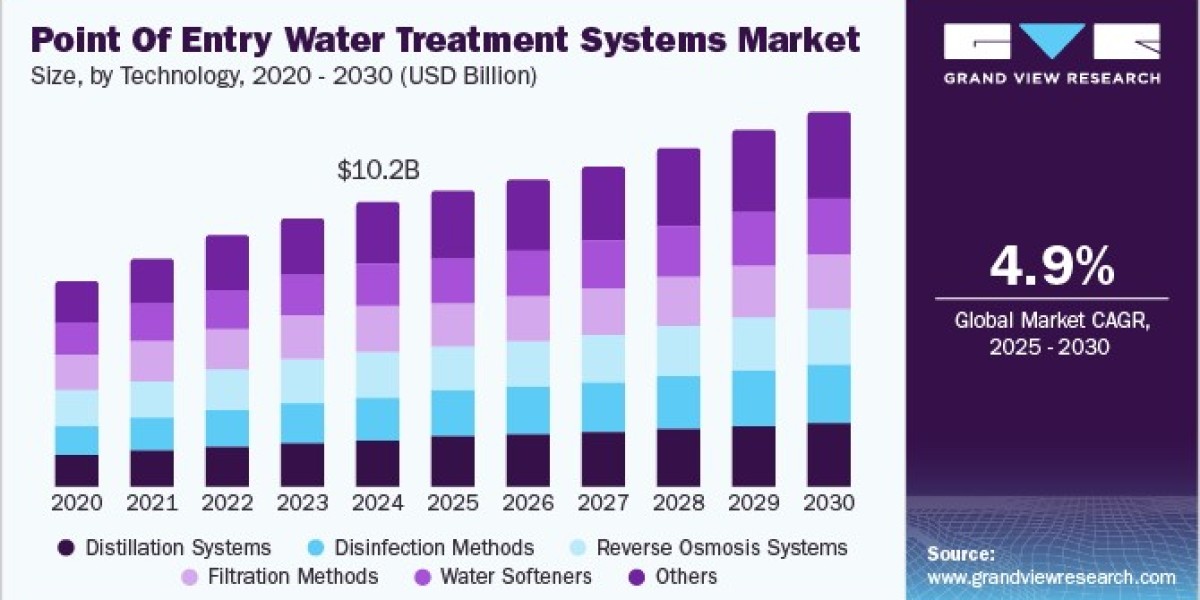 Point Of Entry Water Treatment Systems Market 2030: Collaborations Shaping the Industry