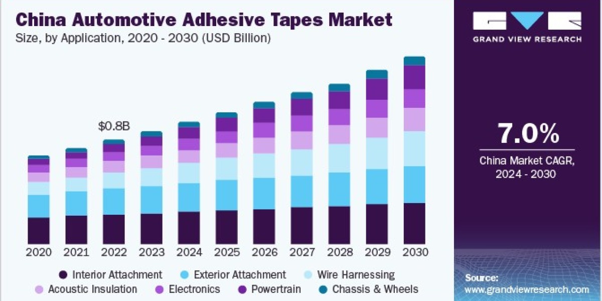 Automotive Adhesive Tapes Market 2030: The Growth of Aftermarket Solutions