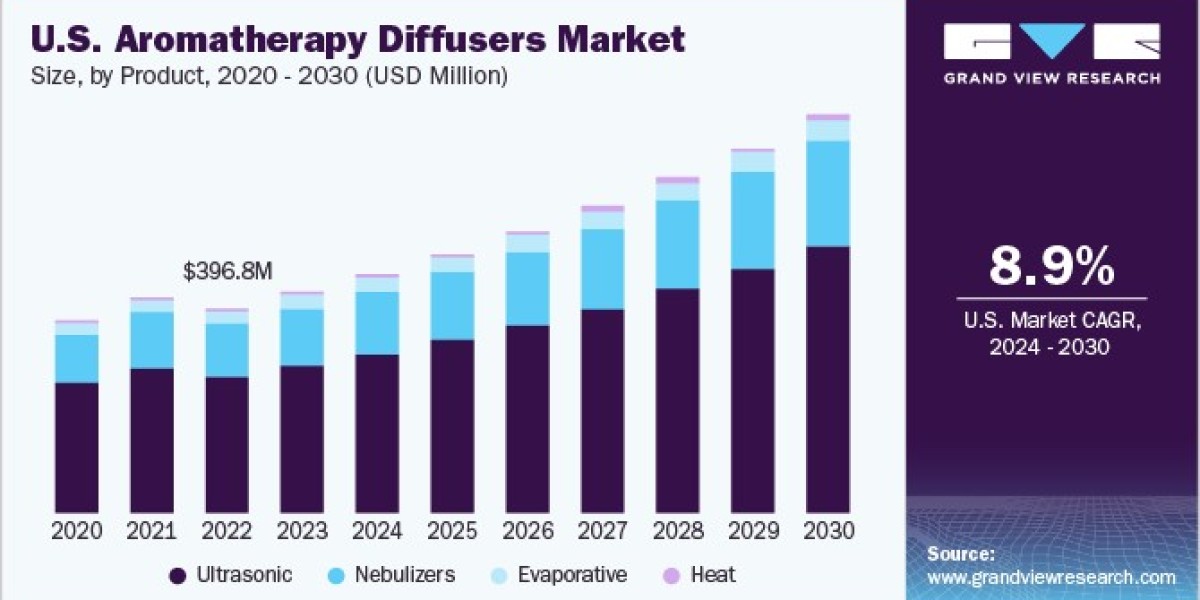 Aromatherapy Diffusers Market Research Reveals Shifts in Consumer Preferences and Habits