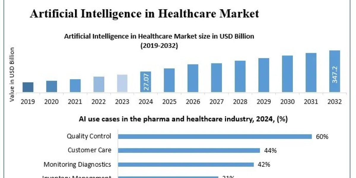Artificial Intelligence in Healthcare Market to Reach New Heights by 2030