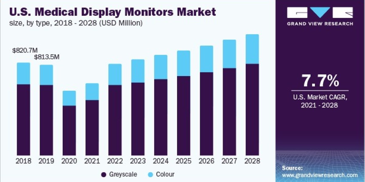 U.S. Medical Display Monitors Market Dynamics: Challenges and Opportunities Ahead
