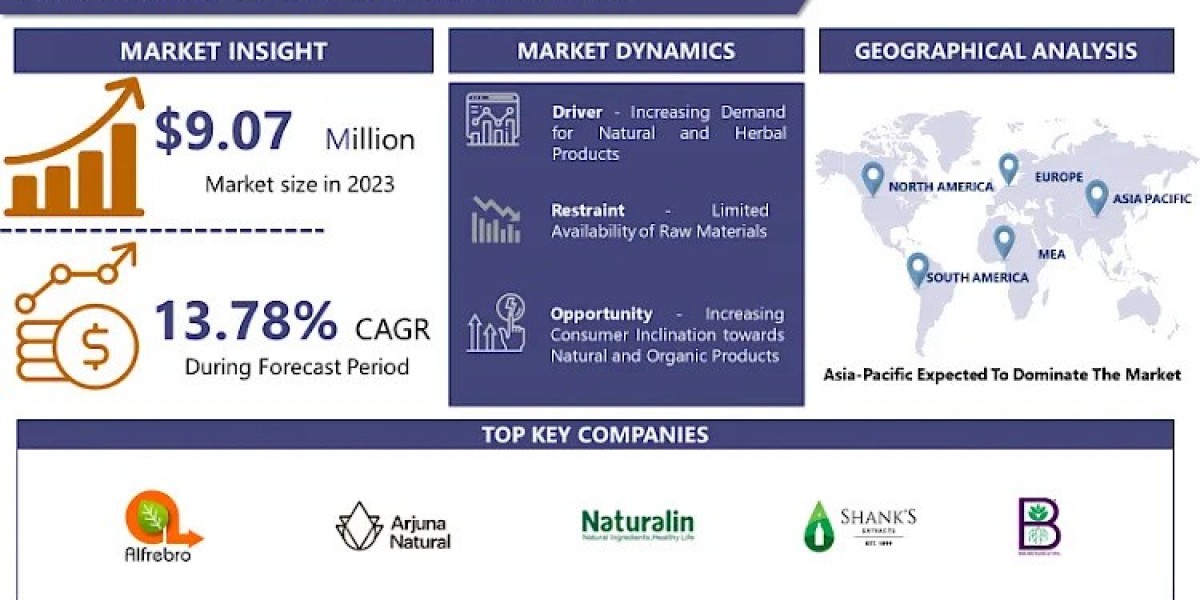 Fenugreek Seed Extract Market May Set a New Growth Story | Alfrebro, Bio-Botanica, Ambe Phytoextracts, Indus Biotech