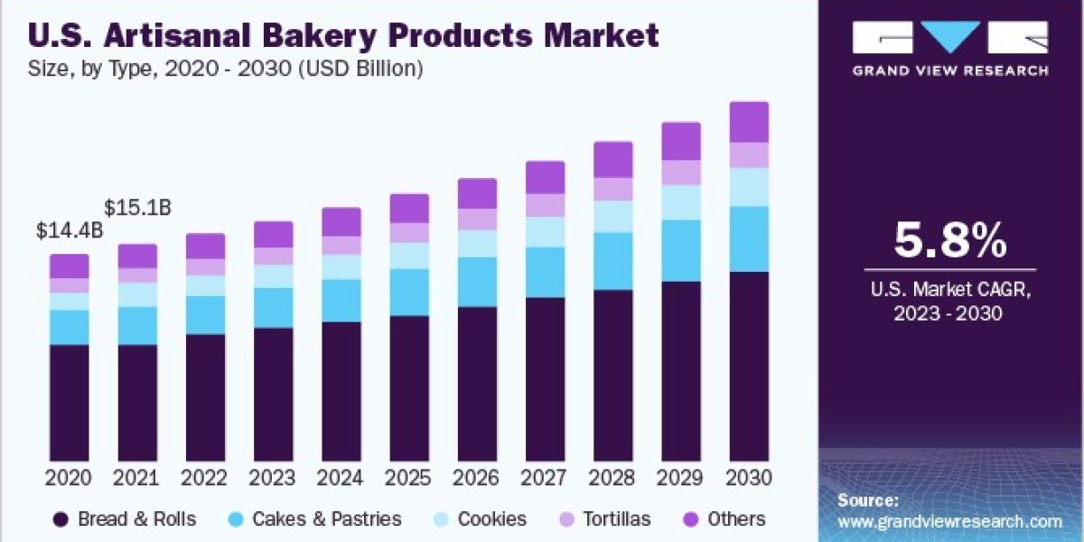 Artisanal Bakery Products Market: The Rise of Gluten-Free and Specialty Options