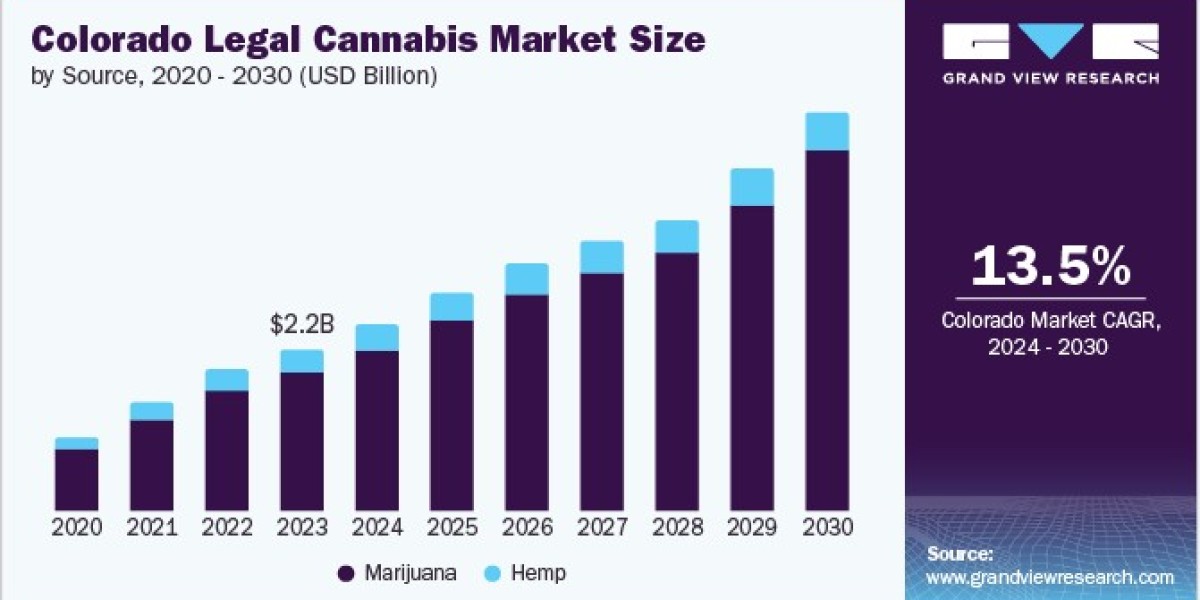 Colorado Legal Cannabis Market 2030: The Future of Cannabis Edibles