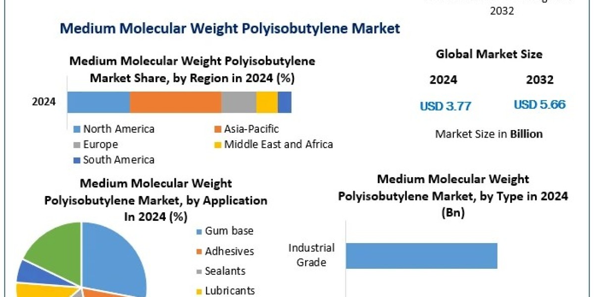 How Medium Molecular Weight Polyisobutylene Is Revolutionizing Adhesives and Sealants Industries